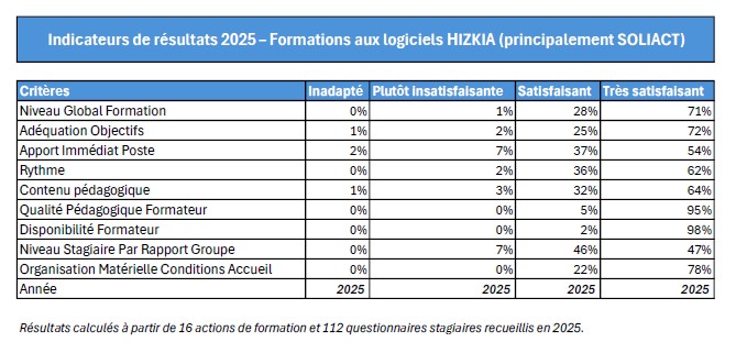 Indicateurs qualité QUALIOPI 2024 - Qualité formation- Crédits photo Hizkia
